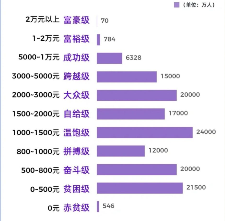 可支配收入是什么意思通俗一点（居民最新可支配收入划分五档）